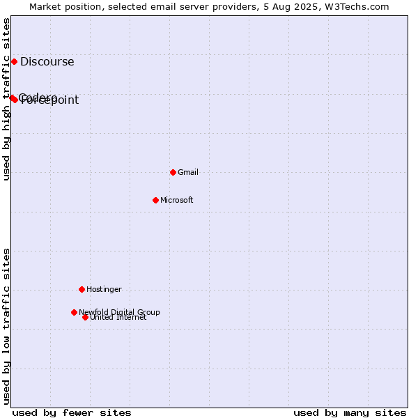 Market position of Forcepoint vs. Discourse vs. Codero