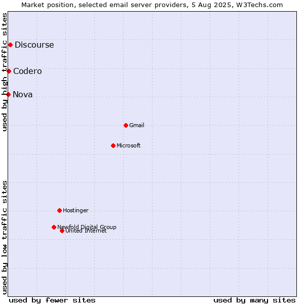 Market position of Discourse vs. Codero vs. Nova