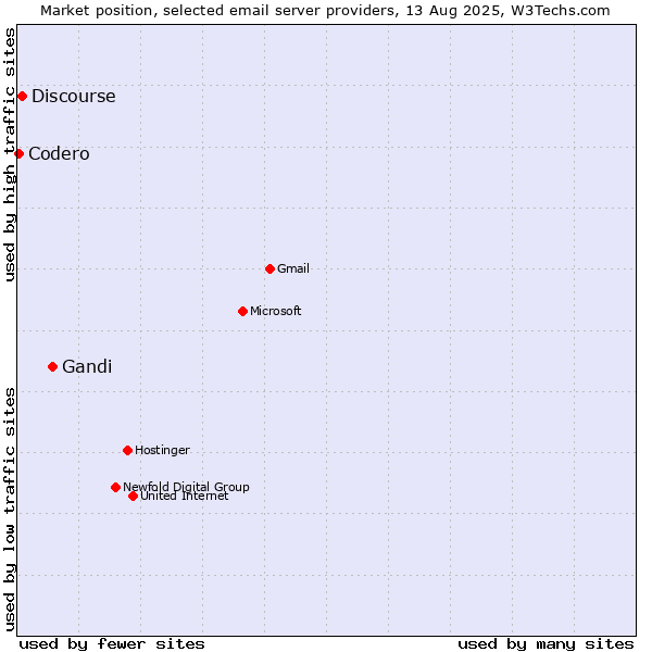 Market position of Gandi vs. Discourse vs. Codero