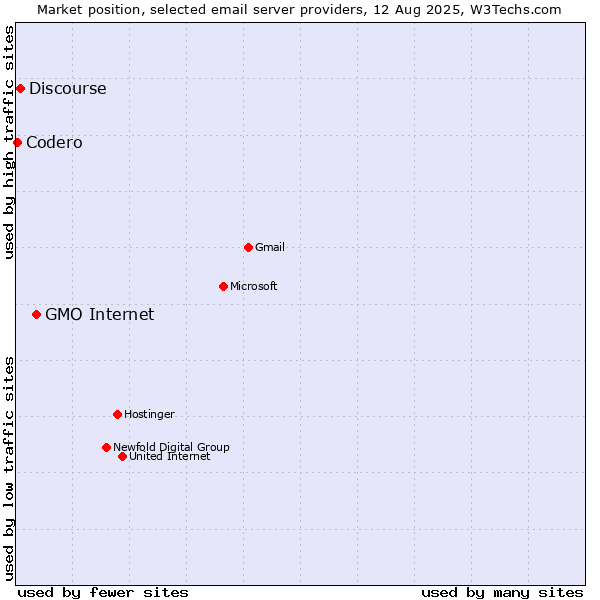 Market position of GMO Internet vs. Discourse vs. Codero