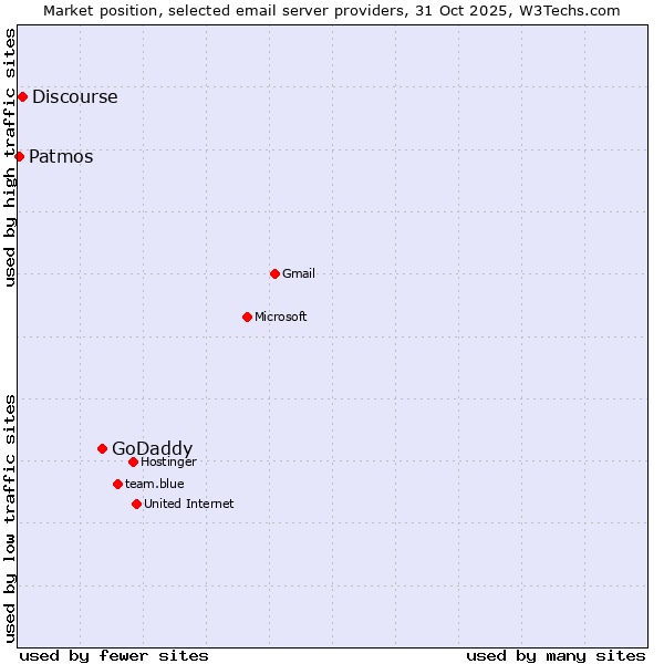 Market position of GoDaddy vs. Discourse vs. Patmos