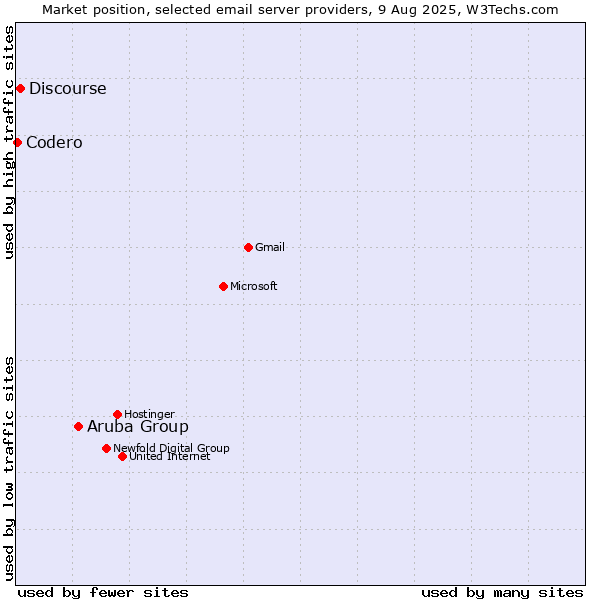 Market position of Aruba Group vs. Discourse vs. Codero