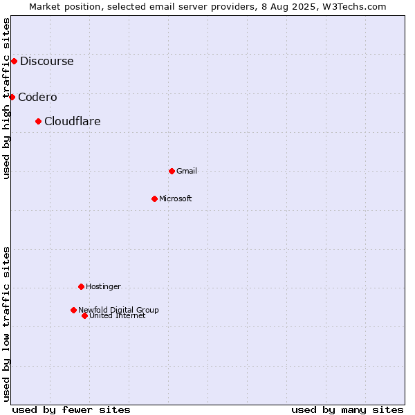 Market position of Cloudflare vs. Discourse vs. Codero