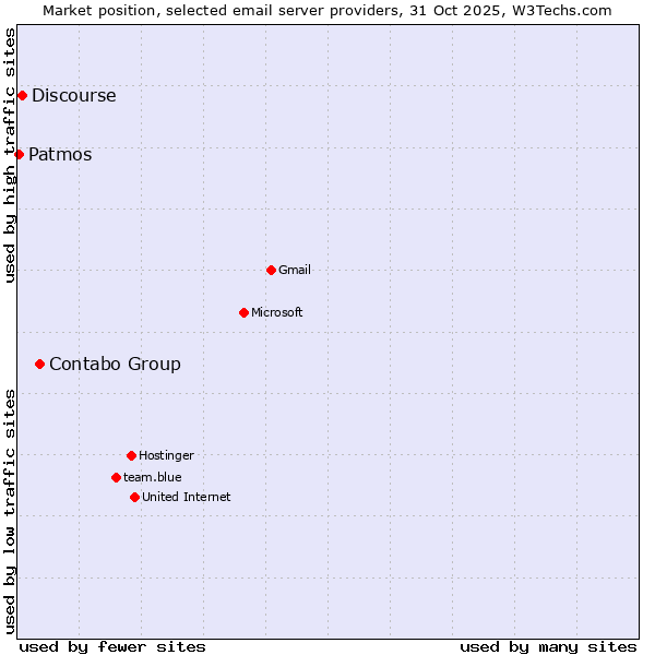 Market position of Contabo Group vs. Discourse vs. Patmos