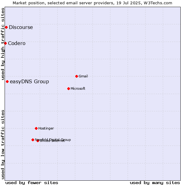 Market position of easyDNS Group vs. Discourse vs. Codero