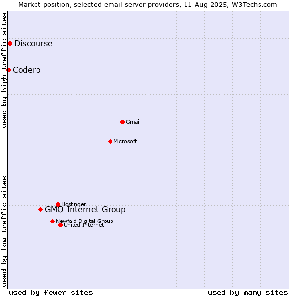 Market position of GMO Internet Group vs. Discourse vs. Codero