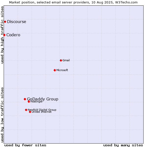 Market position of GoDaddy Group vs. Discourse vs. Codero