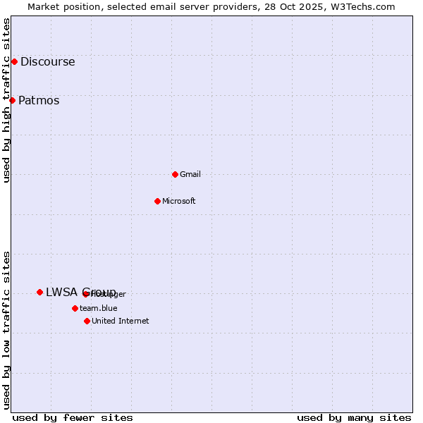 Market position of LWSA Group vs. Discourse vs. Patmos