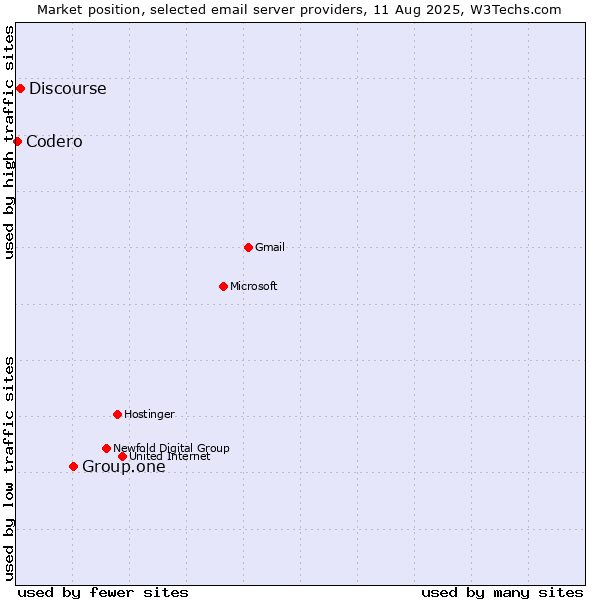 Market position of Group.one vs. Discourse vs. Codero