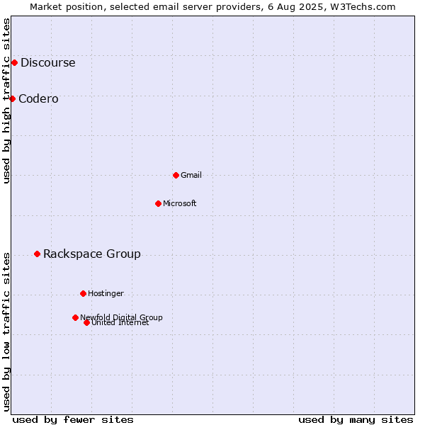 Market position of Rackspace Group vs. Discourse vs. Codero