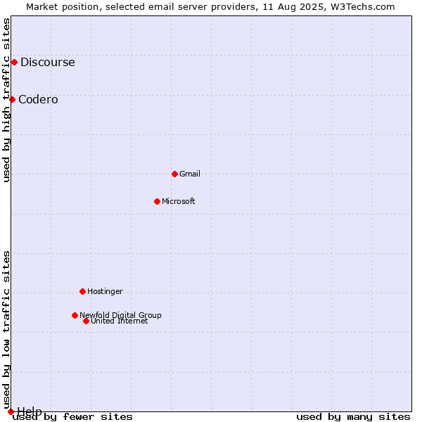 Market position of Discourse vs. Codero vs. Help