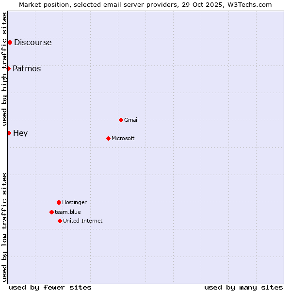 Market position of Discourse vs. Hey vs. Patmos