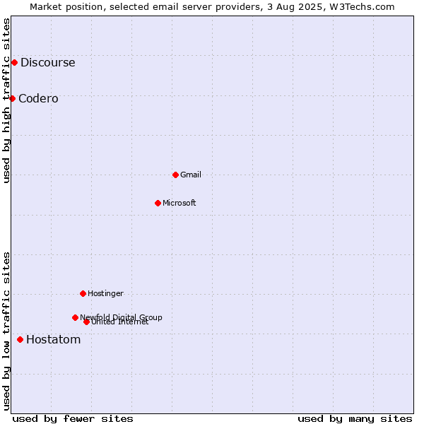 Market position of Hostatom vs. Discourse vs. Codero