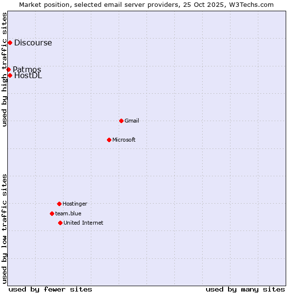 Market position of HostDL vs. Discourse vs. Patmos