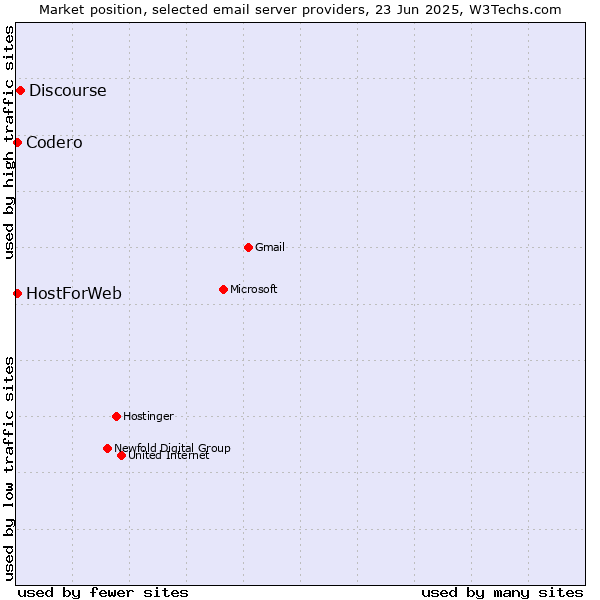 Market position of Discourse vs. Codero vs. HostForWeb