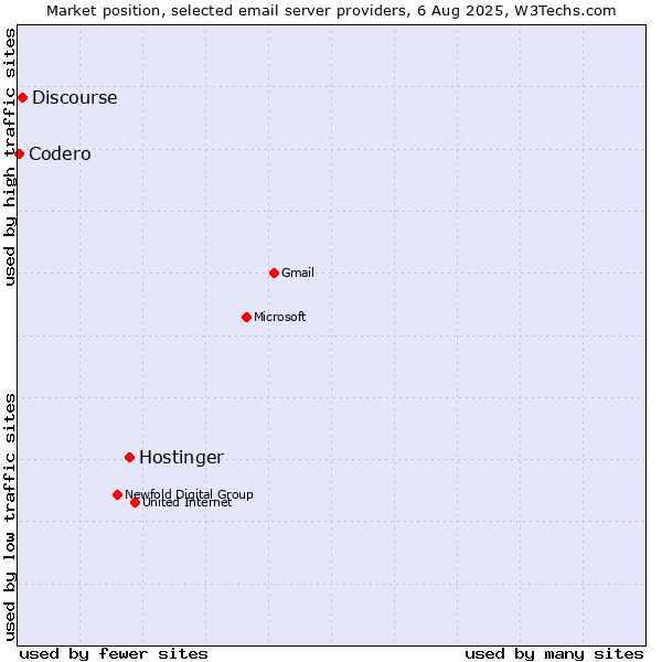 Market position of Hostinger vs. Discourse vs. Codero