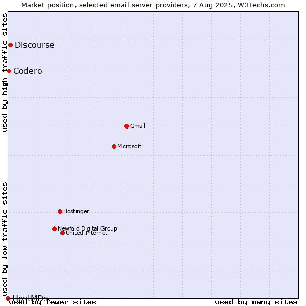 Market position of Discourse vs. Codero vs. HostMDs