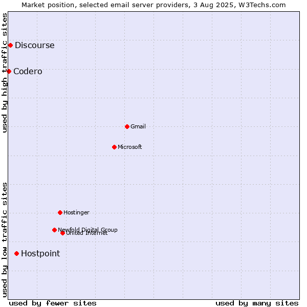 Market position of Hostpoint vs. Discourse vs. Codero