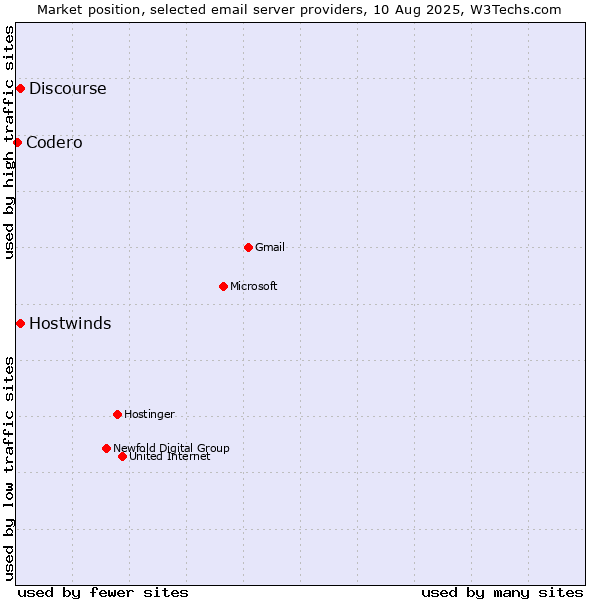 Market position of Hostwinds vs. Discourse vs. Codero
