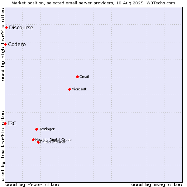 Market position of Discourse vs. Codero vs. I3C