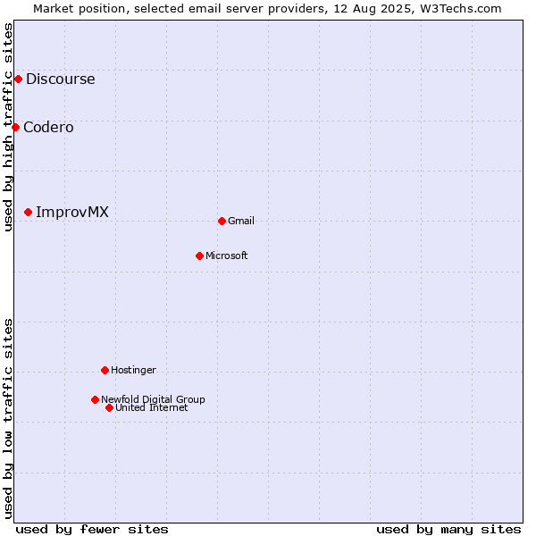 Market position of ImprovMX vs. Discourse vs. Codero