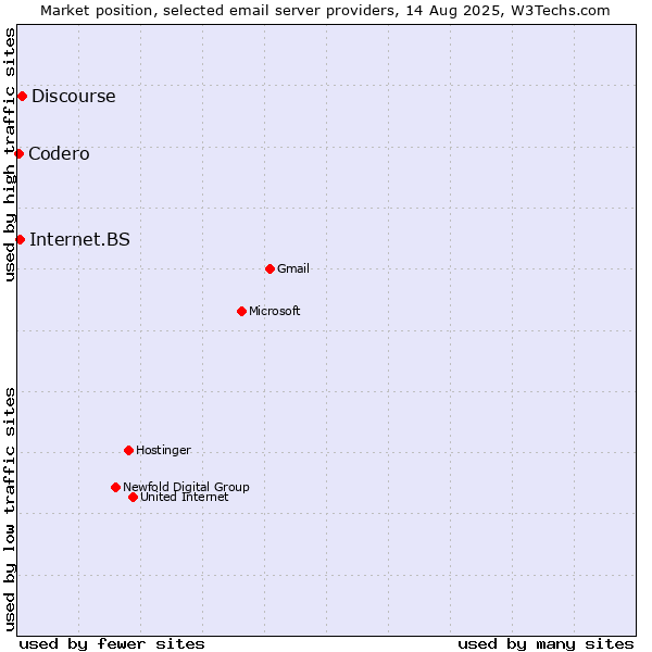 Market position of Discourse vs. Internet.BS vs. Codero