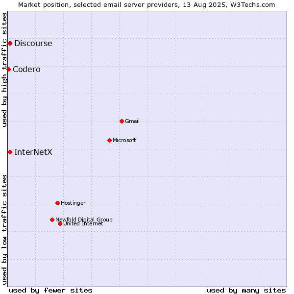 Market position of Discourse vs. InterNetX vs. Codero
