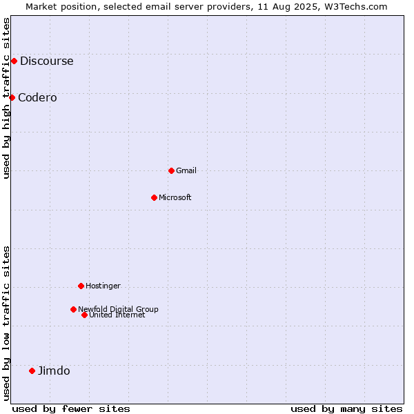 Market position of Jimdo vs. Discourse vs. Codero