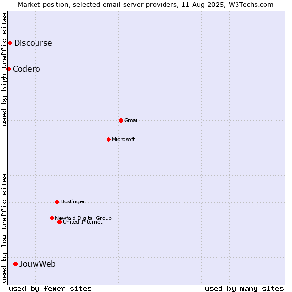 Market position of JouwWeb vs. Discourse vs. Codero