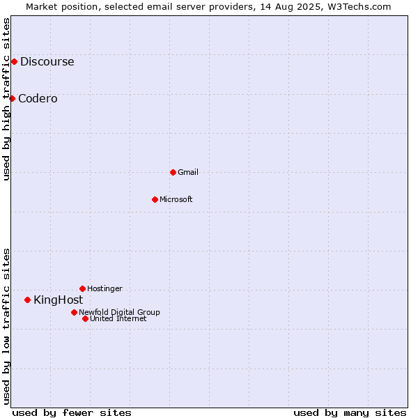 Market position of KingHost vs. Discourse vs. Codero