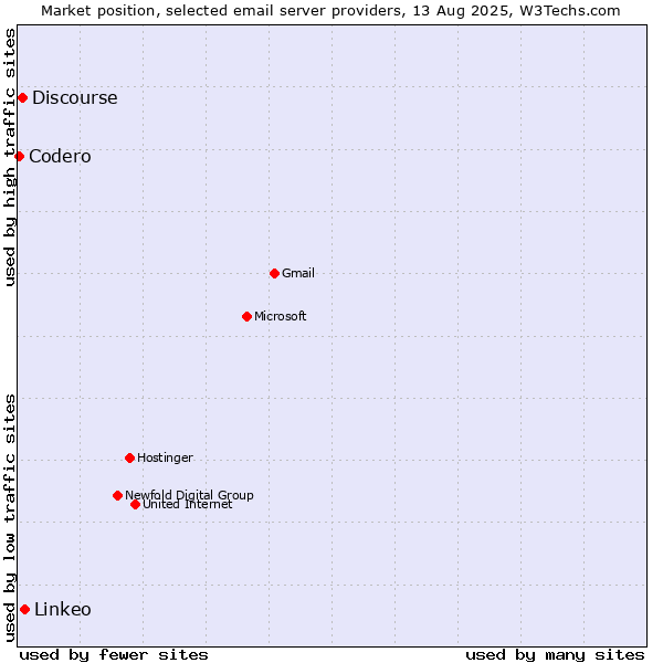 Market position of Linkeo vs. Discourse vs. Codero