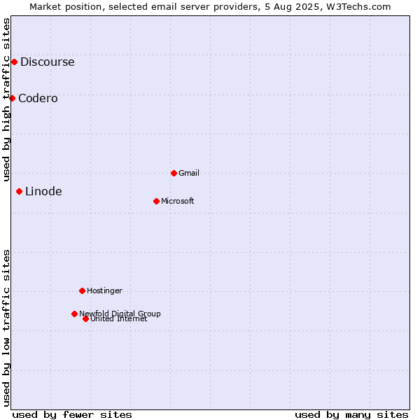 Market position of Linode vs. Discourse vs. Codero