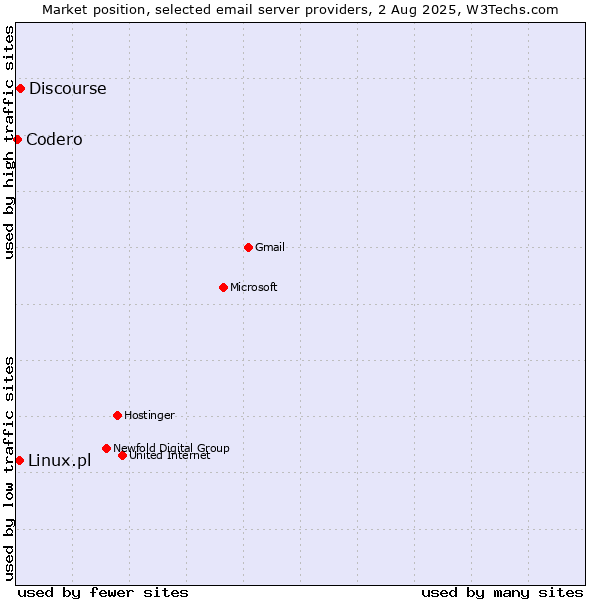 Market position of Discourse vs. Linux.pl vs. Codero