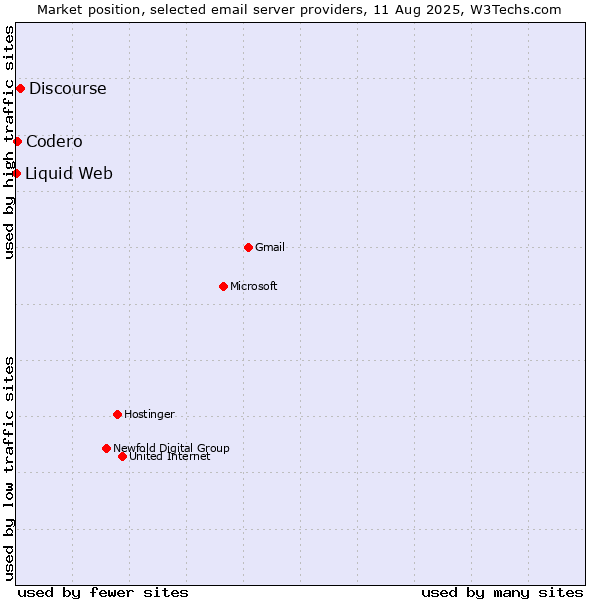 Market position of Discourse vs. Codero vs. Liquid Web