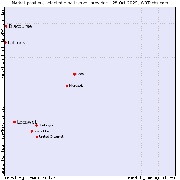 Market position of Locaweb vs. Discourse vs. Patmos