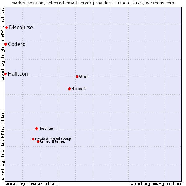 Market position of Discourse vs. Codero vs. Mail.com