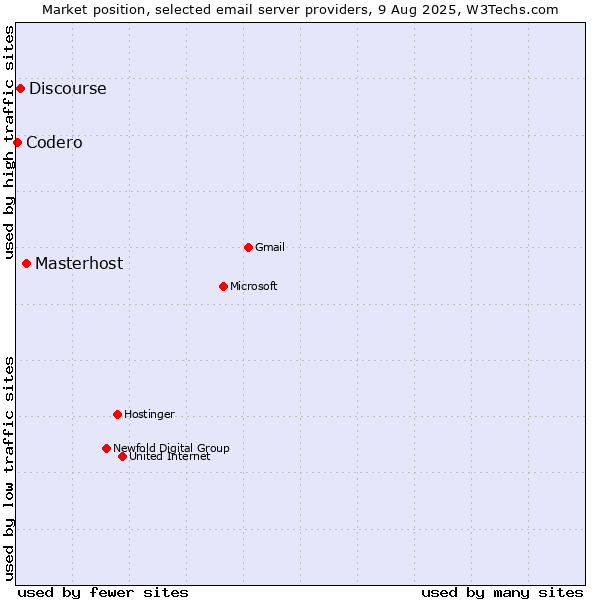 Market position of Masterhost vs. Discourse vs. Codero