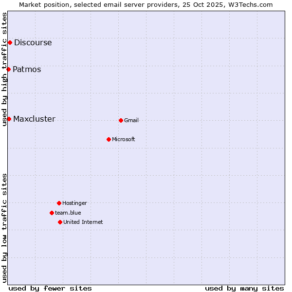 Market position of Discourse vs. Maxcluster vs. Patmos
