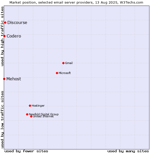 Market position of Discourse vs. Codero vs. Mehost