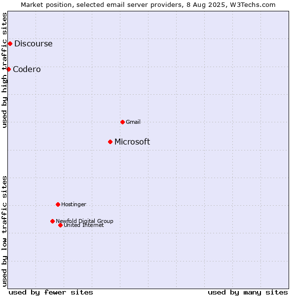 Market position of Microsoft vs. Discourse vs. Codero