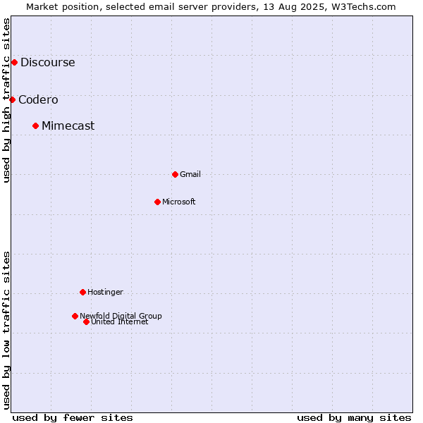 Market position of Mimecast vs. Discourse vs. Codero