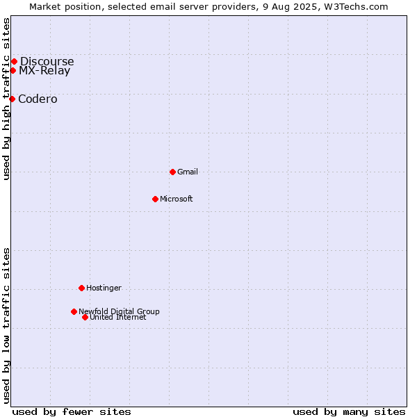 Market position of Discourse vs. MX-Relay vs. Codero