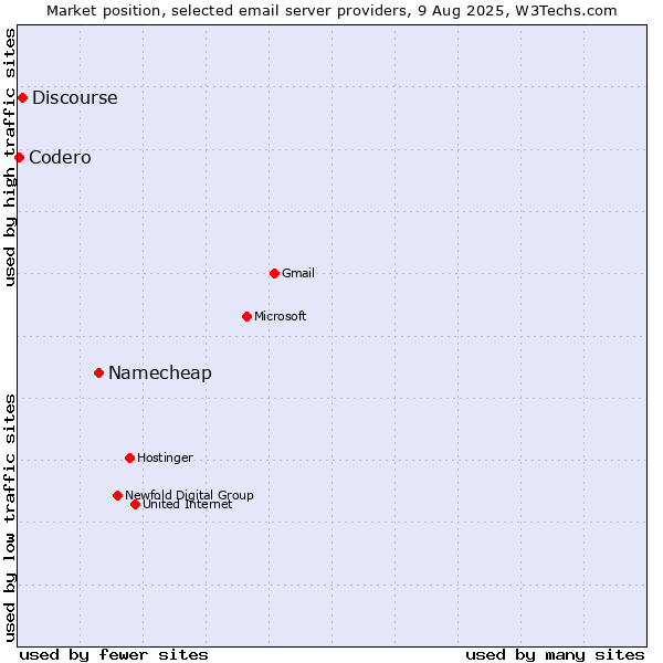Market position of Namecheap vs. Discourse vs. Codero