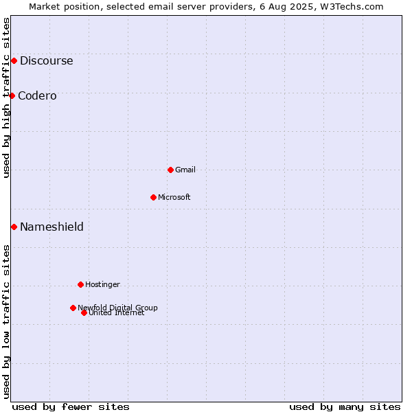 Market position of Discourse vs. Nameshield vs. Codero