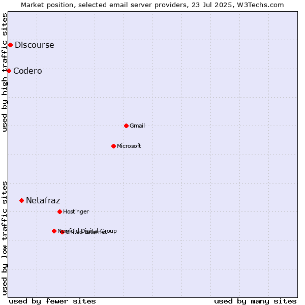 Market position of Netafraz vs. Discourse vs. Codero