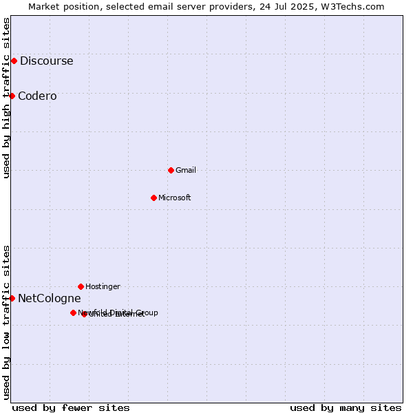 Market position of Discourse vs. Codero vs. NetCologne