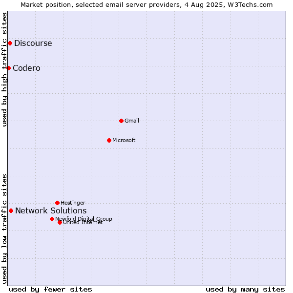 Market position of Network Solutions vs. Discourse vs. Codero