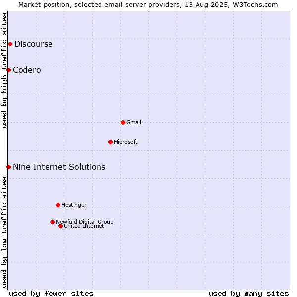 Market position of Discourse vs. Codero vs. Nine Internet Solutions