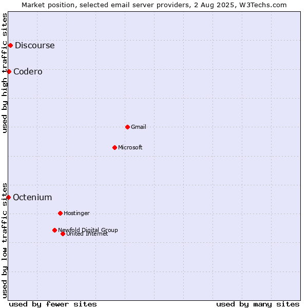 Market position of Discourse vs. Codero vs. Octenium