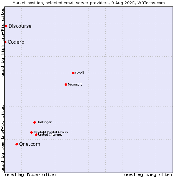 Market position of One.com vs. Discourse vs. Codero